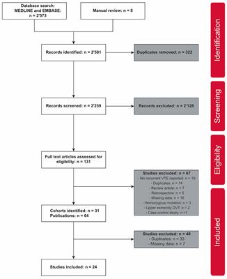 Current Knowledge on Factor V Leiden Mutation as a Risk Factor for Recurrent Venous Thromboembolism: A Systematic Review and Meta-Analysis
